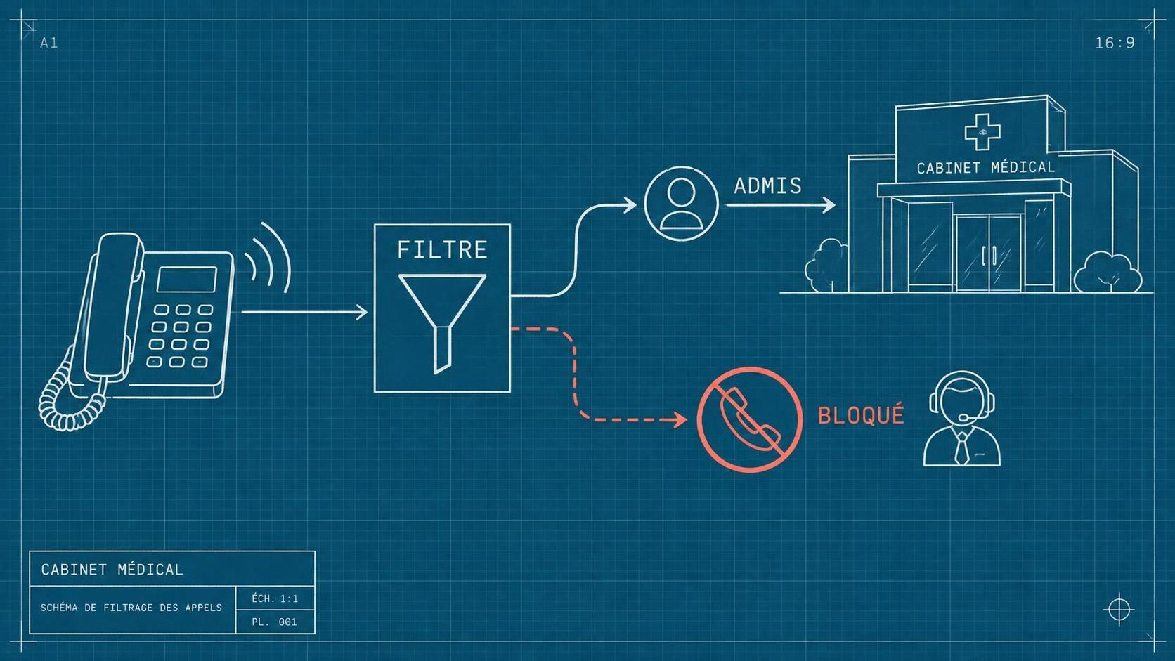 protégez votre cabinet médical du démarchage et libérez du temps pour vous consacrer pleinement à vos patients.